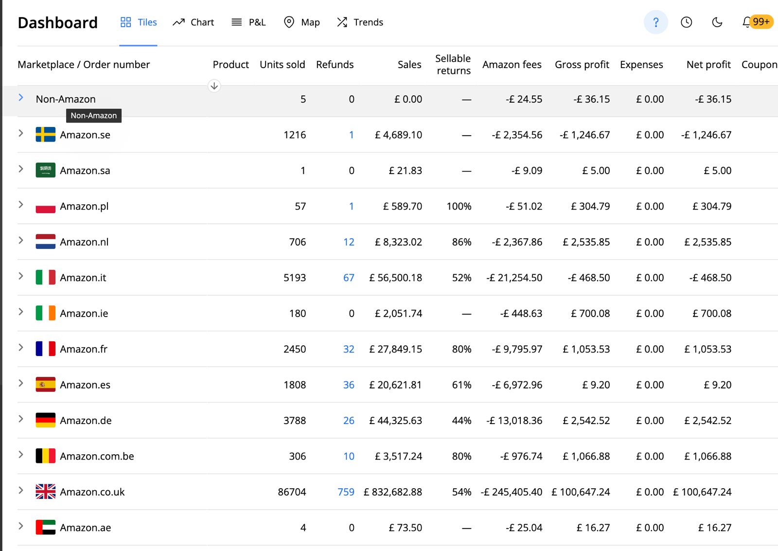 Marketplace-level profit dashboard showing Amazon.co.uk at £832,682 sales