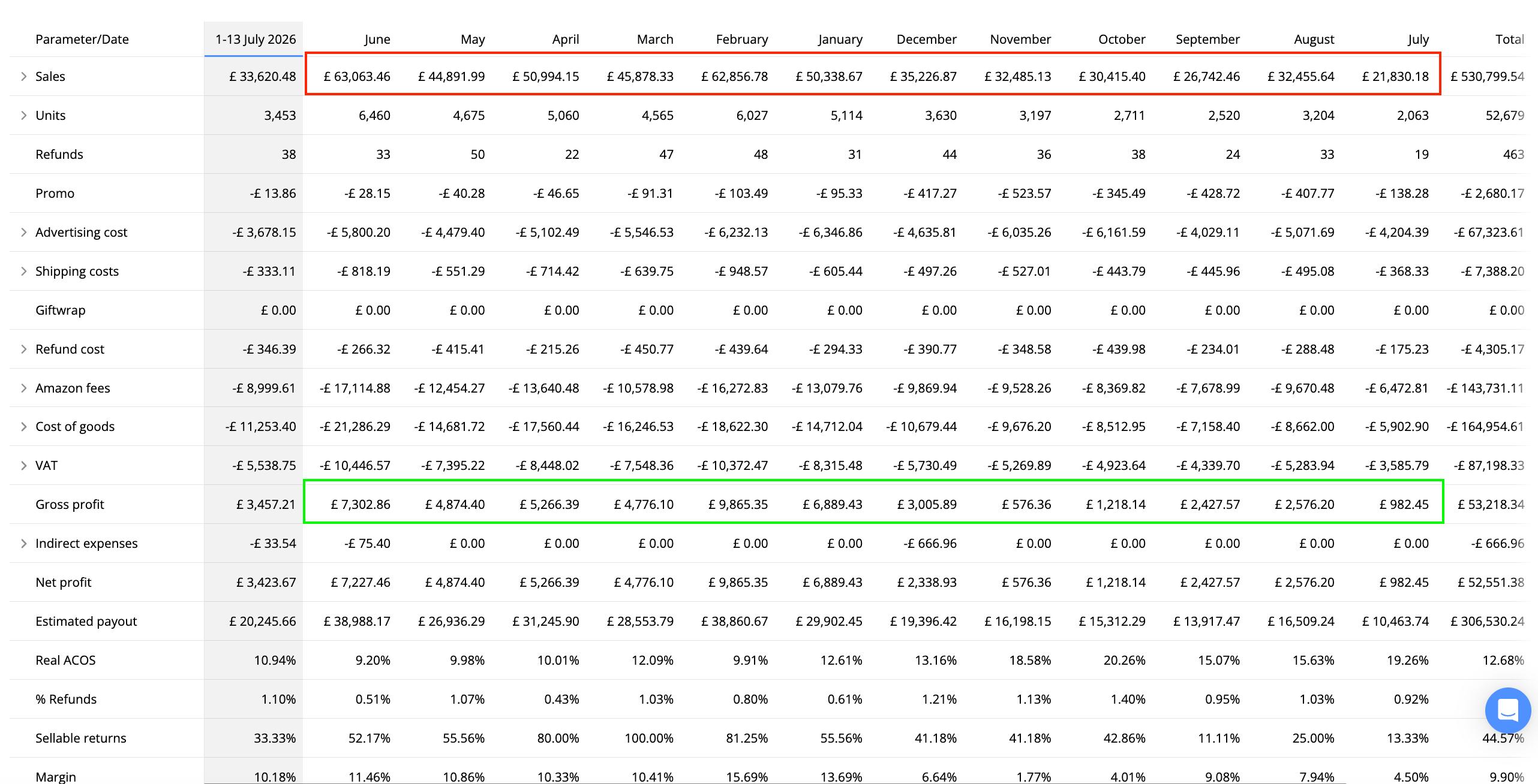 Month-by-month P&L table with rising sales and gross profit