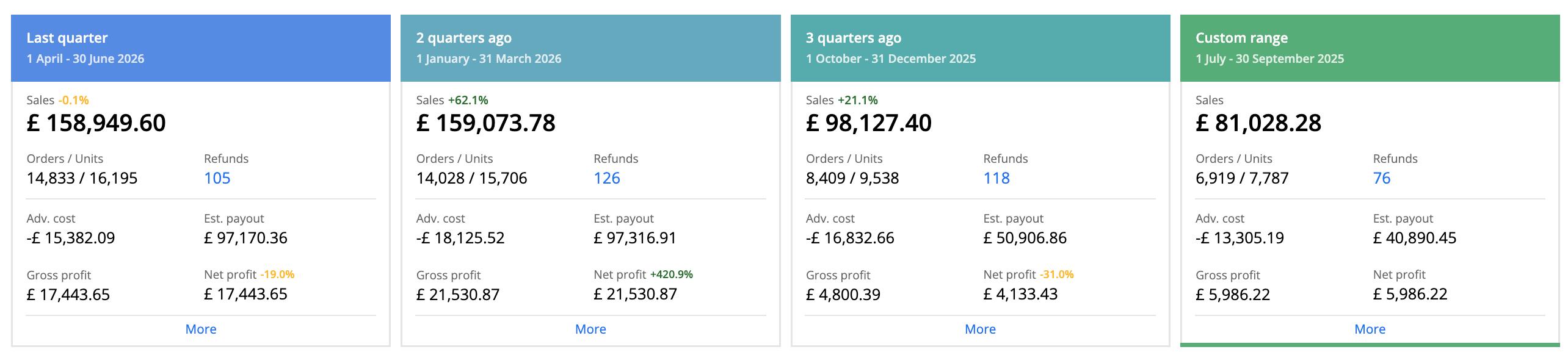Quarterly sales tiles showing quarter-on-quarter growth