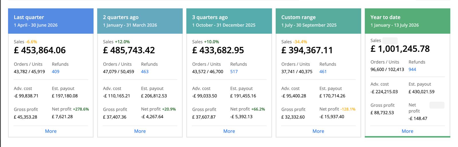 Quarterly sales tiles with year-to-date £1M card