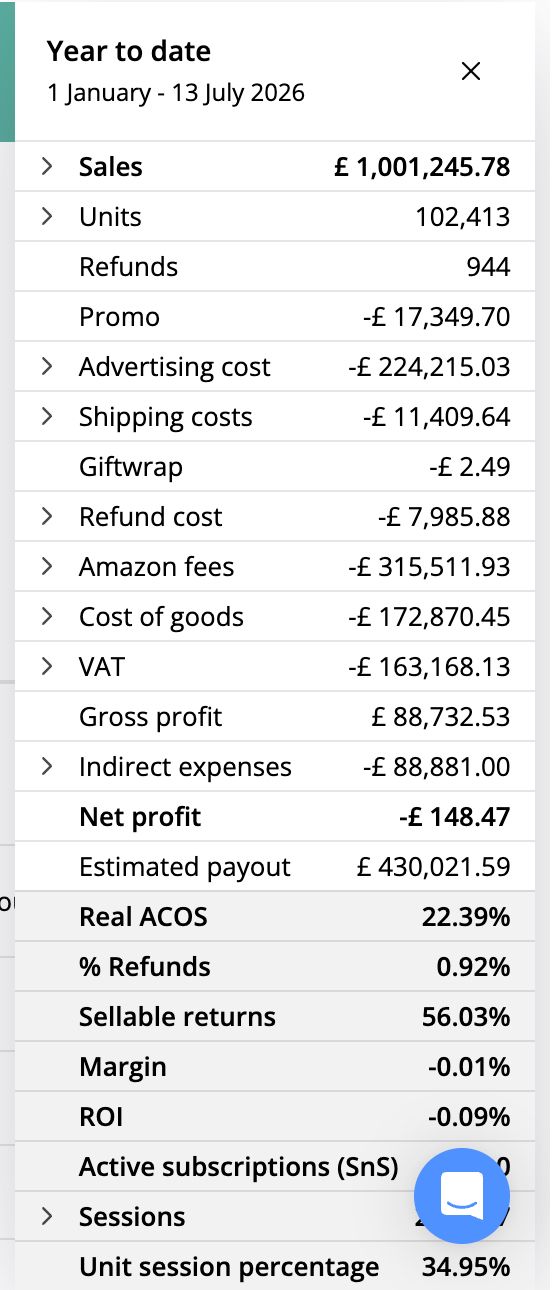 Year-to-date profit and loss panel showing £1,001,245.78 in sales