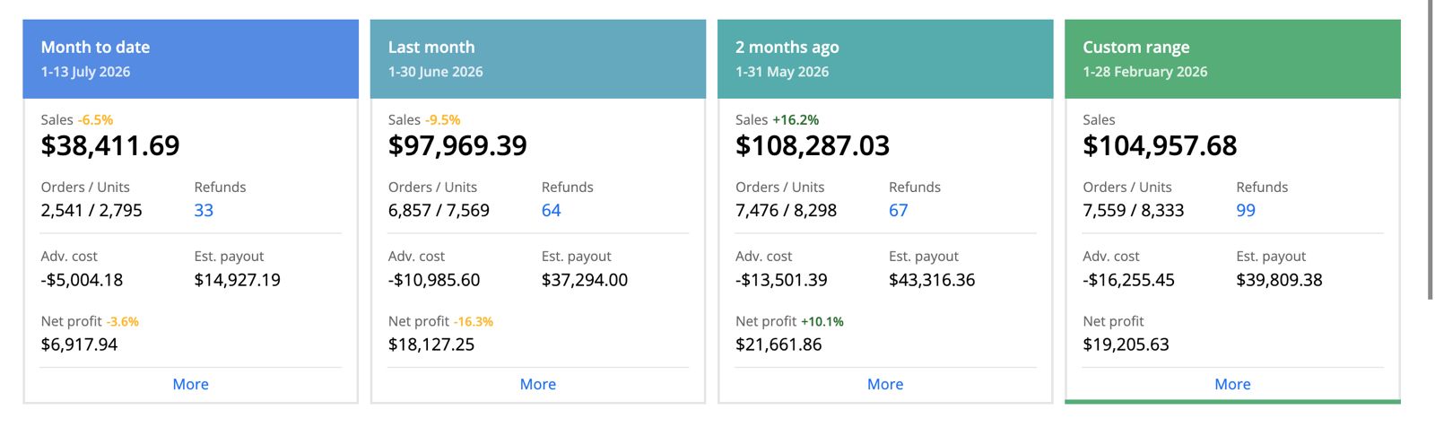 Monthly sales tiles showing the season building month over month