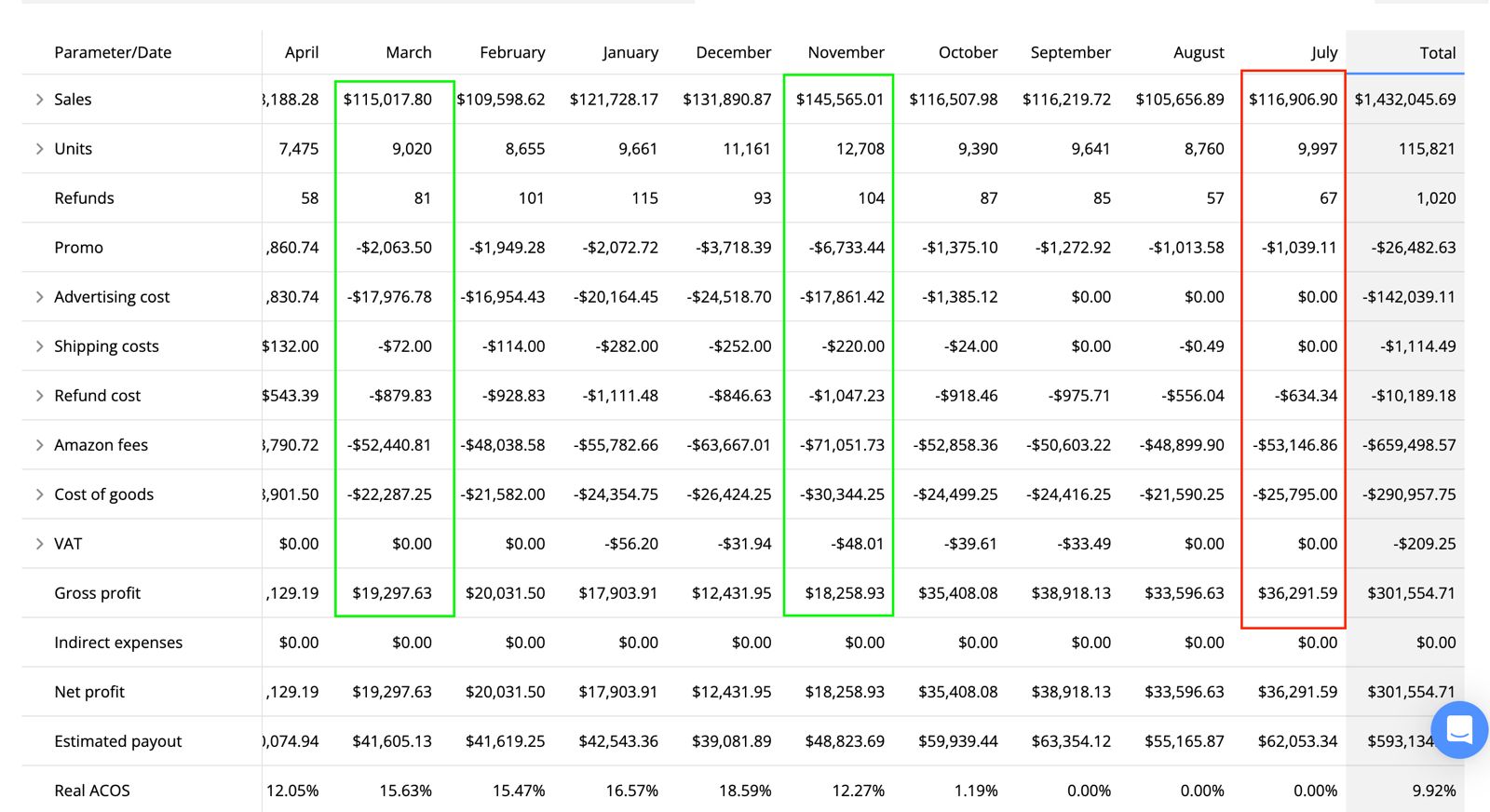 Twelve month P&L table totalling $1.43M sales and $301k net profit
